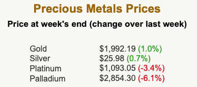 Precious Metals Prices - March 12 '22